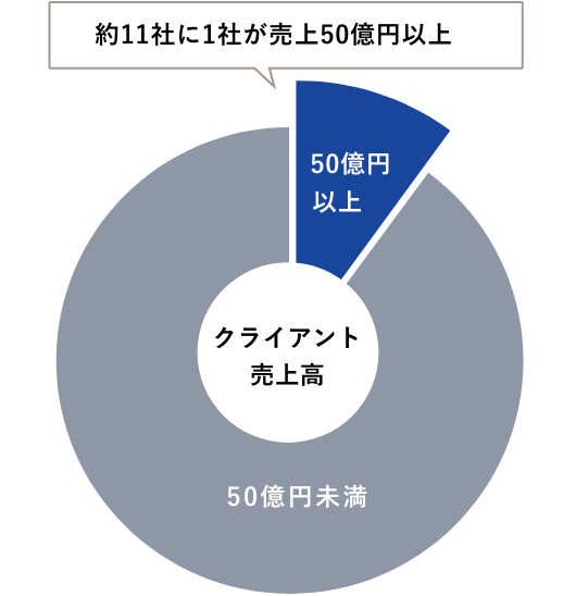 クライアント売上高