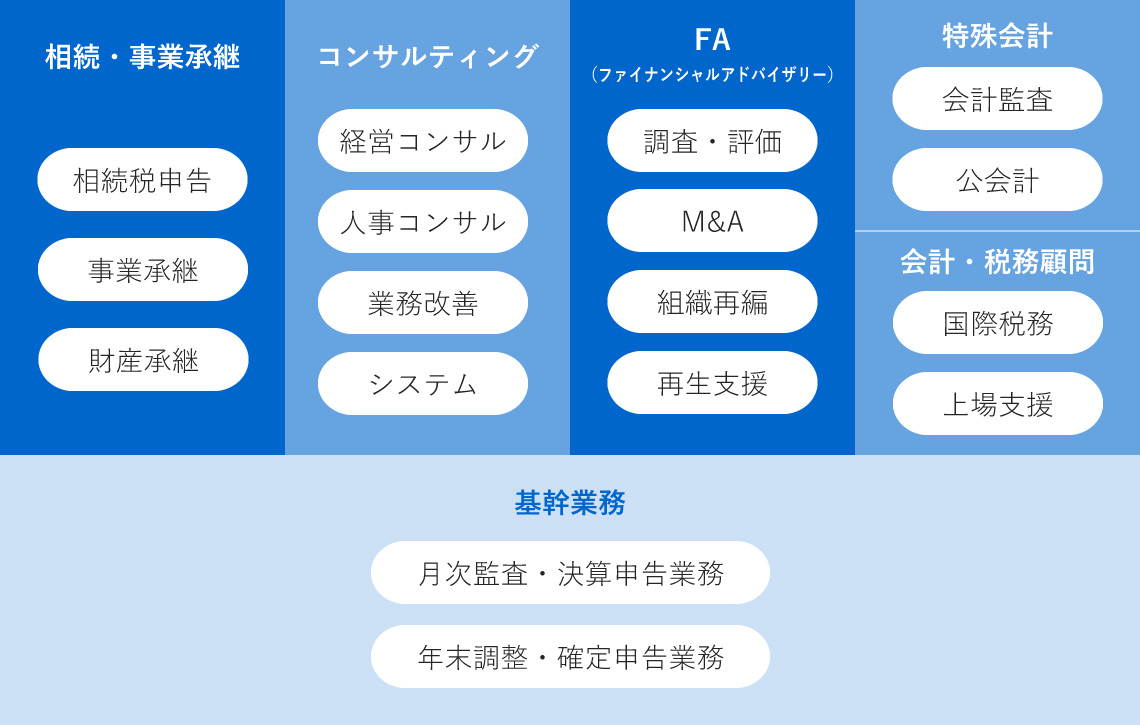 業務体系図