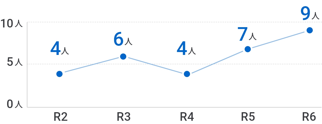 直近の採用人数の棒グラフ