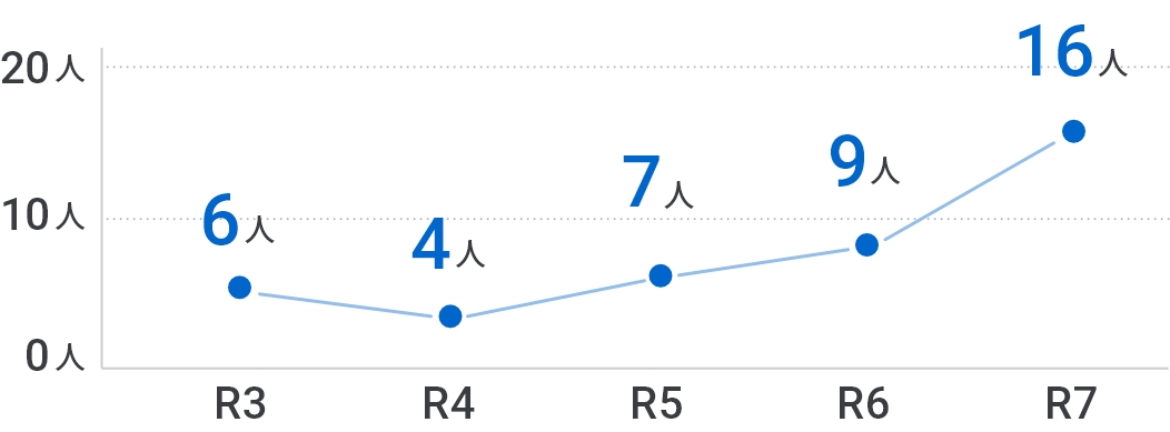直近の採用人数の棒グラフ