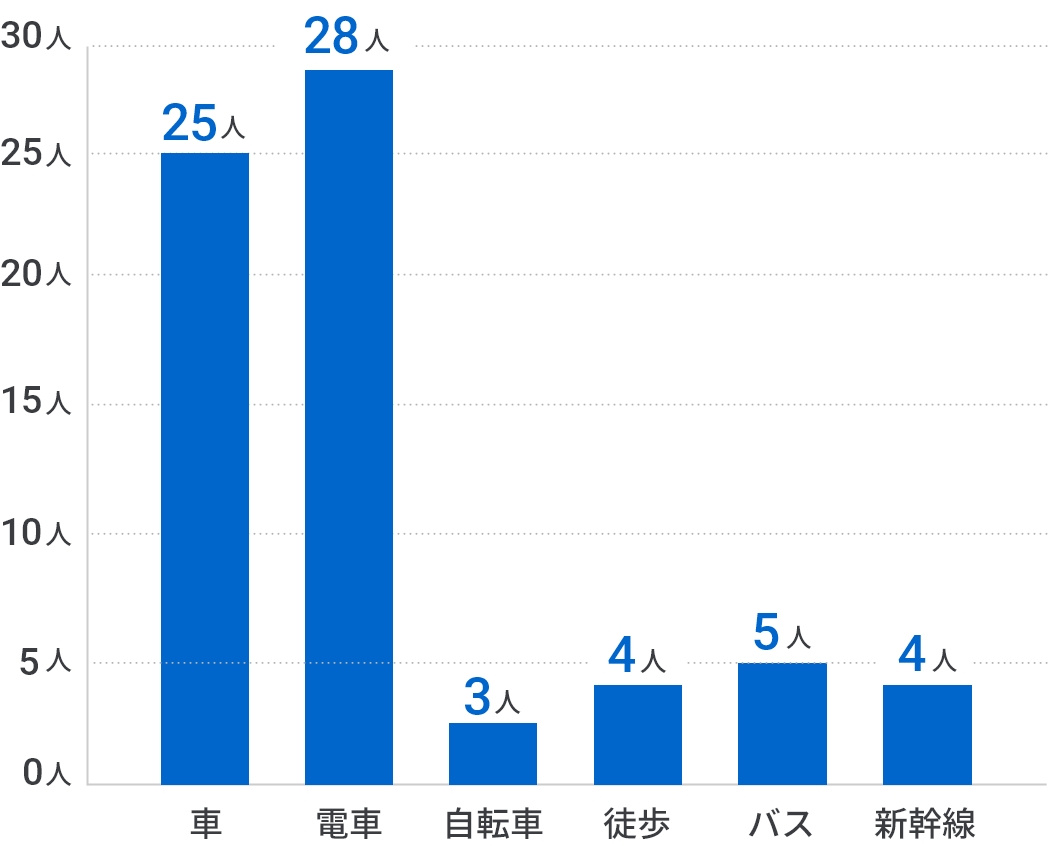 自宅から当法人までの勤務手段の棒グラフ