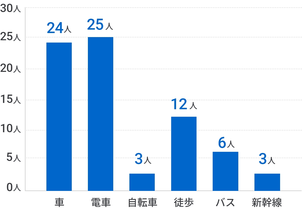 自宅から当法人までの勤務手段の棒グラフ