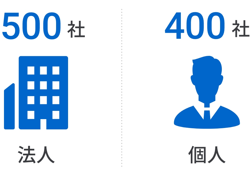 顧客数-法人500社 個人400社
