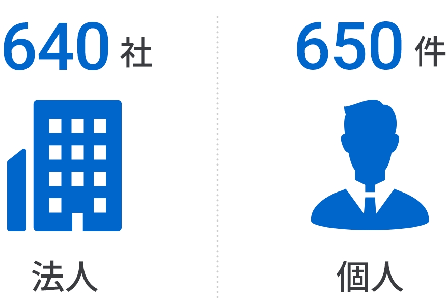 顧客数-法人640社 個人650件