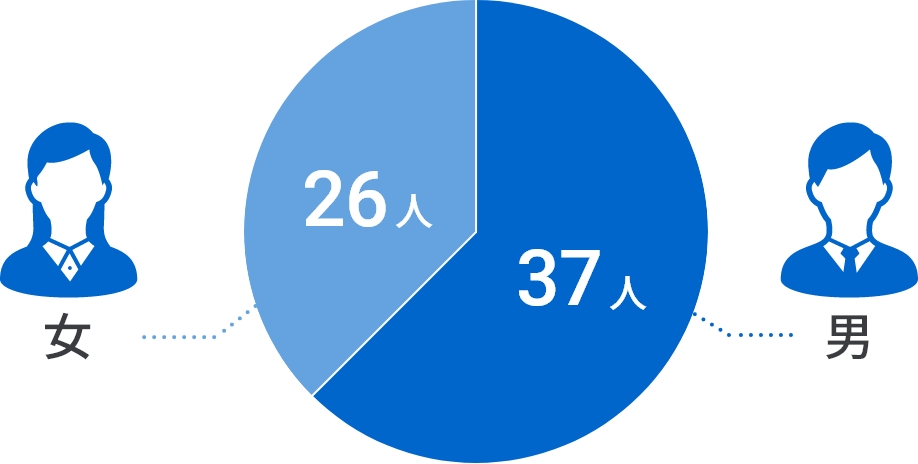 男女比-女26人 男37人