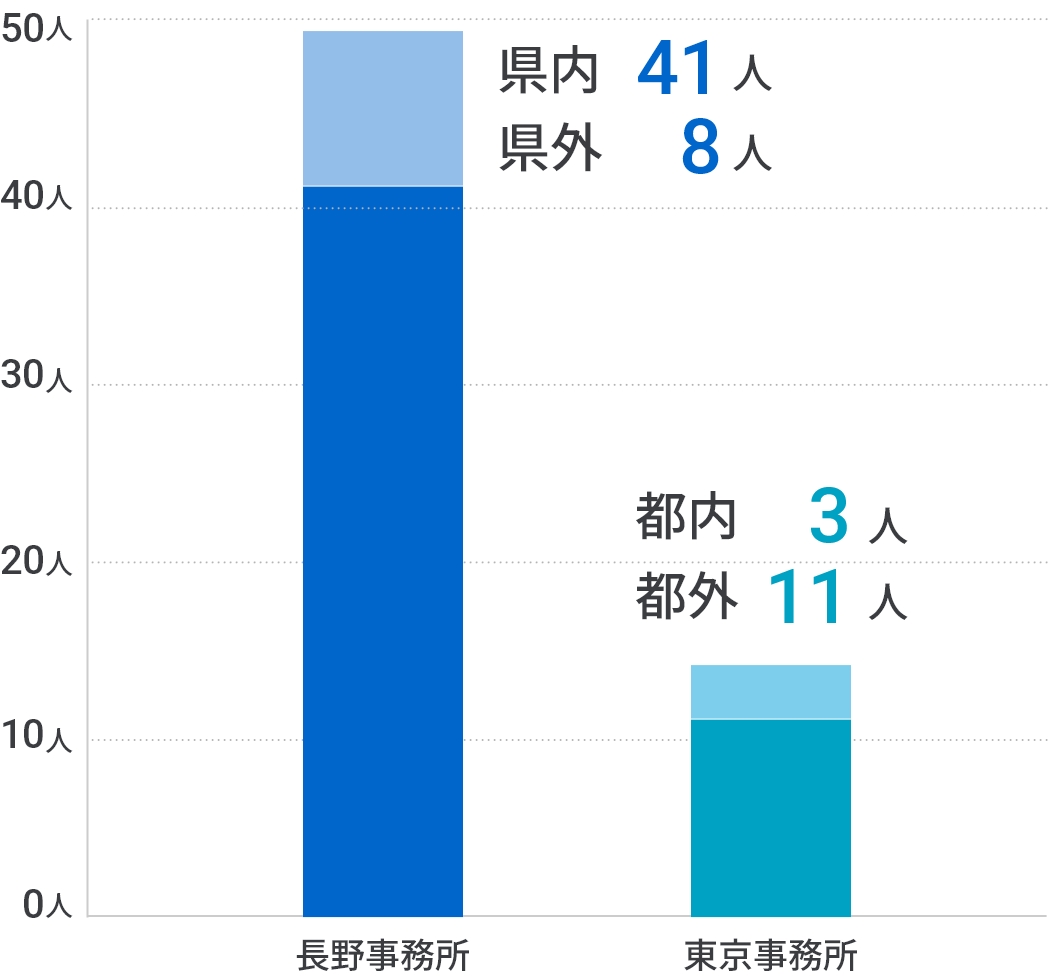 県内出身者の棒グラフ