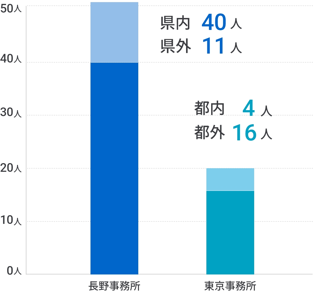 県内出身者の棒グラフ