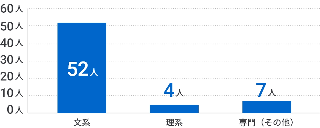 学生時代の文系・理系の区分の棒グラフ