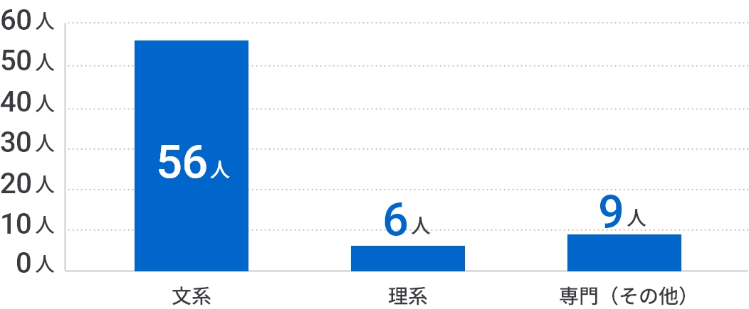学生時代の文系・理系の区分の棒グラフ