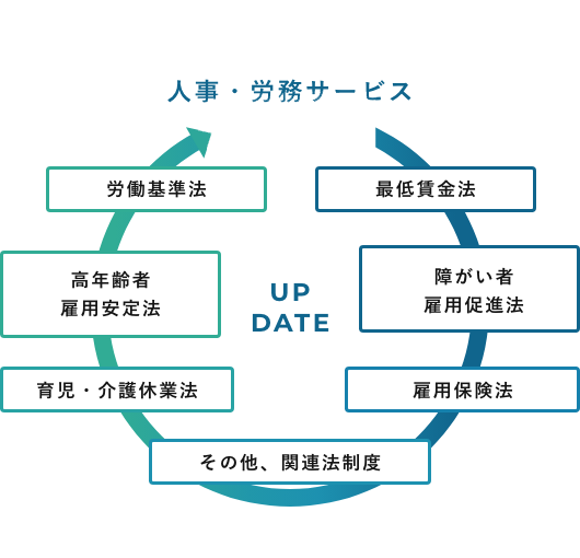『人事・労務サービス』→「最低貨金法」→「障がい者雇用促進法」→「雇用保険法」→「その他、関連法制度」→「育児・介護休業法」→「高年齢者雇用安定法」→「労働基準法」【UP DATE】